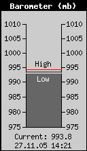 Current Barometer
