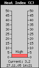 Current Heat Index