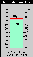 Current Outside Humidity