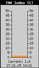 Current THW Index