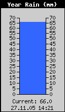 Yearly Rain Total